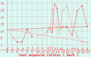 Courbe de la force du vent pour Aviano