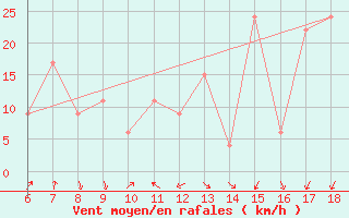 Courbe de la force du vent pour Bonifati