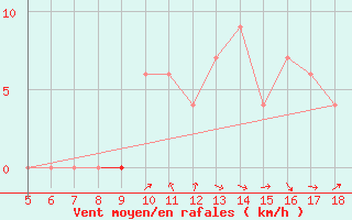 Courbe de la force du vent pour Frosinone