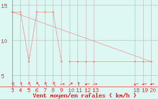 Courbe de la force du vent pour Zavizan