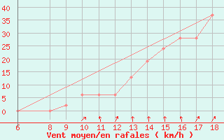 Courbe de la force du vent pour Monte Argentario