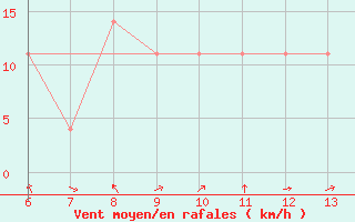 Courbe de la force du vent pour Bihac