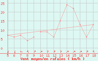 Courbe de la force du vent pour Guidonia