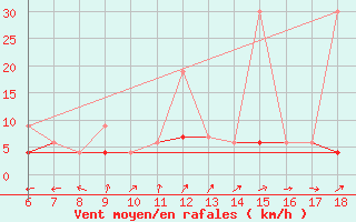 Courbe de la force du vent pour Aydin