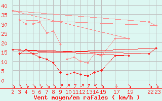 Courbe de la force du vent pour Roc St. Pere (And)