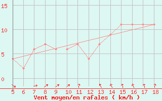 Courbe de la force du vent pour Novara / Cameri