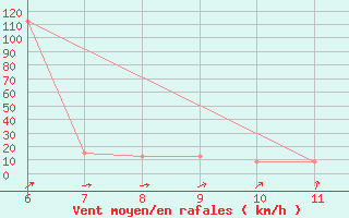 Courbe de la force du vent pour Ibadan