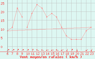 Courbe de la force du vent pour Pescara