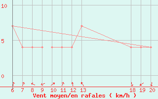 Courbe de la force du vent pour Makarska