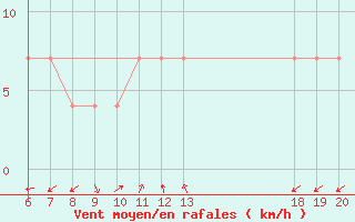 Courbe de la force du vent pour Makarska