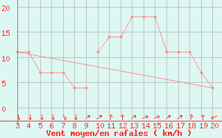 Courbe de la force du vent pour Niksic