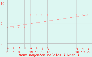 Courbe de la force du vent pour Komiza