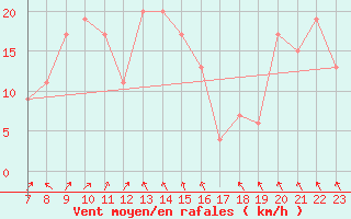 Courbe de la force du vent pour Enna