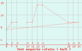 Courbe de la force du vent pour Makarska