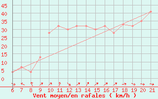 Courbe de la force du vent pour Capo Carbonara