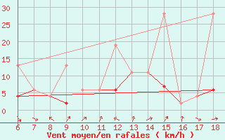 Courbe de la force du vent pour Igdir