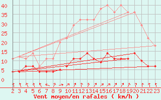 Courbe de la force du vent pour Valdepeas