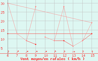 Courbe de la force du vent pour Kas