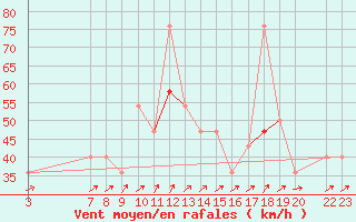 Courbe de la force du vent pour Buholmrasa Fyr