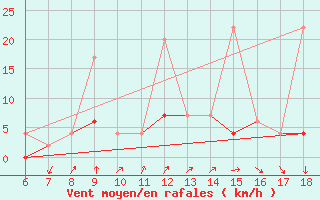 Courbe de la force du vent pour Kutahya