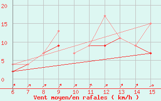 Courbe de la force du vent pour Kas