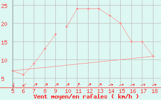 Courbe de la force du vent pour Viterbo