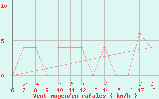 Courbe de la force du vent pour Frosinone
