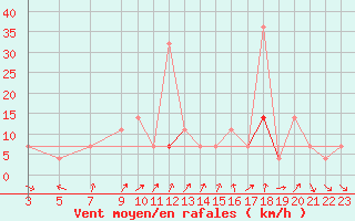 Courbe de la force du vent pour Hjerkinn Ii