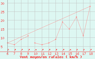 Courbe de la force du vent pour Campobasso