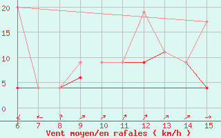 Courbe de la force du vent pour Kas