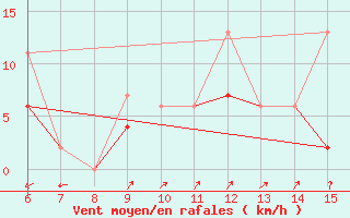 Courbe de la force du vent pour Kas