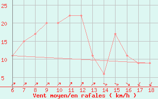 Courbe de la force du vent pour Ustica