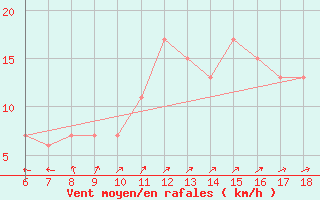 Courbe de la force du vent pour Messina