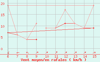 Courbe de la force du vent pour Kas