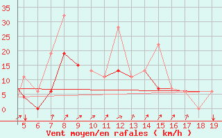 Courbe de la force du vent pour Chios Airport
