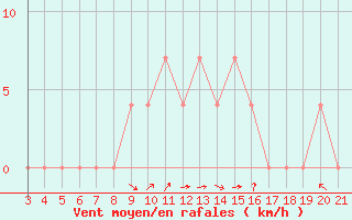 Courbe de la force du vent pour Pazin