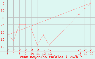 Courbe de la force du vent pour Makarska