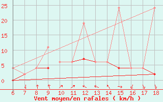 Courbe de la force du vent pour Ardahan