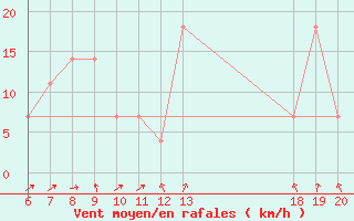 Courbe de la force du vent pour Varazdin