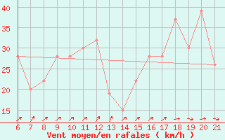 Courbe de la force du vent pour Capo Carbonara