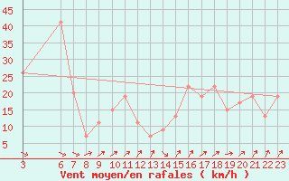 Courbe de la force du vent pour Monte S. Angelo