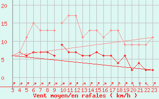 Courbe de la force du vent pour Engelberg