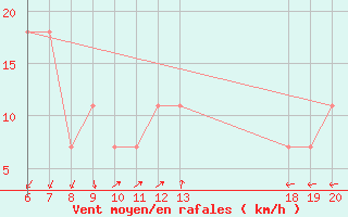 Courbe de la force du vent pour Makarska