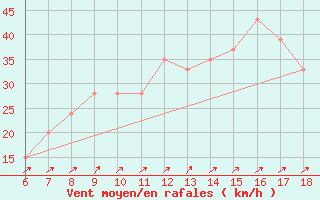 Courbe de la force du vent pour Cap Mele (It)