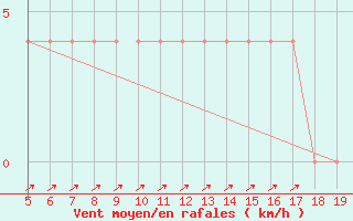 Courbe de la force du vent pour Baraolt