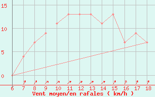 Courbe de la force du vent pour Gela