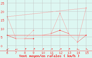 Courbe de la force du vent pour Kas