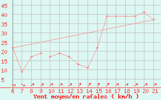 Courbe de la force du vent pour Capo Carbonara