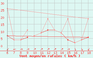 Courbe de la force du vent pour Kas