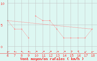 Courbe de la force du vent pour Trieste